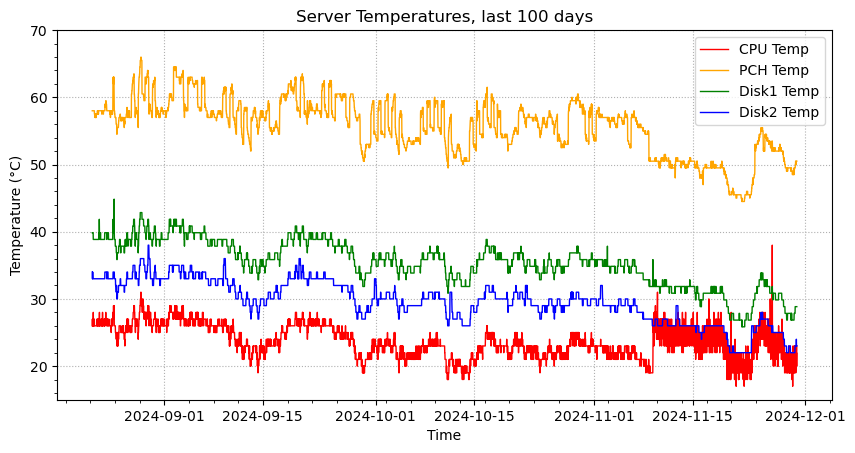 Disk Temp last 100 days