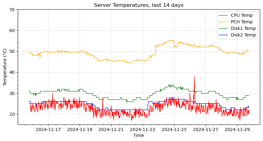 Disk Temp last 14 days