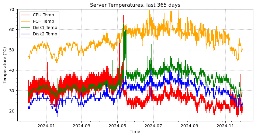 Disk Temp last 365 days